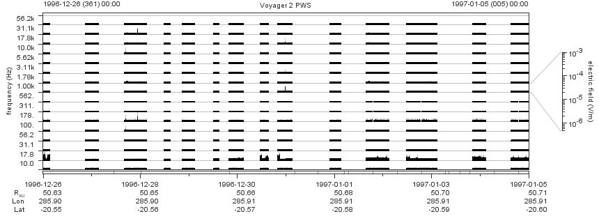 Voyager PWS SA plot T961226_970105