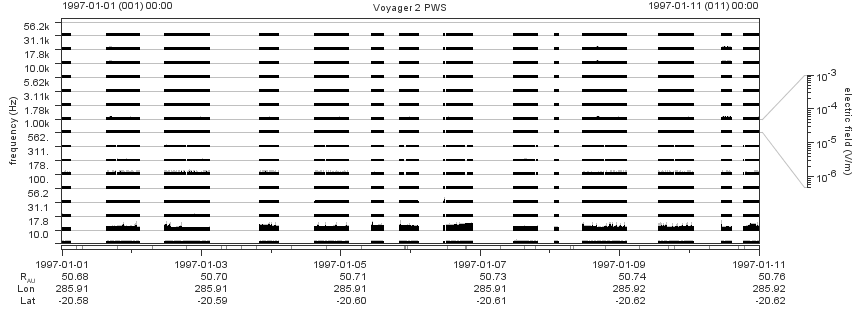 Voyager PWS SA plot T970101_970111
