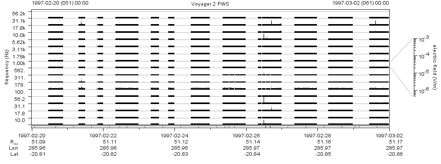 Voyager PWS SA plot T970220_970302