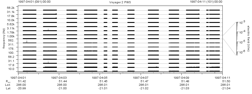 Voyager PWS SA plot T970401_970411