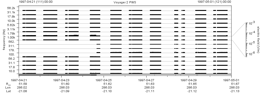 Voyager PWS SA plot T970421_970501