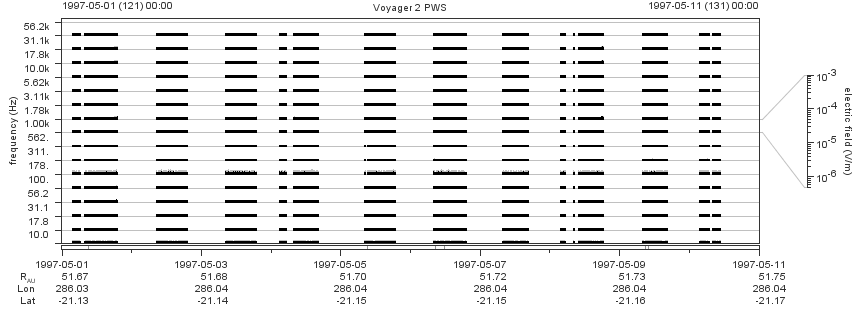 Voyager PWS SA plot T970501_970511