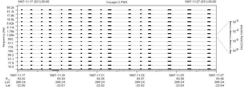 Voyager PWS SA plot T971117_971127