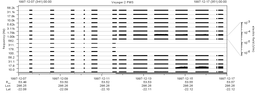 Voyager PWS SA plot T971207_971217