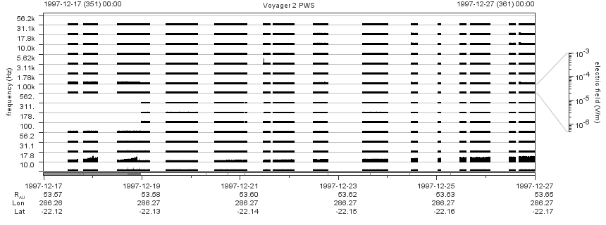 Voyager PWS SA plot T971217_971227