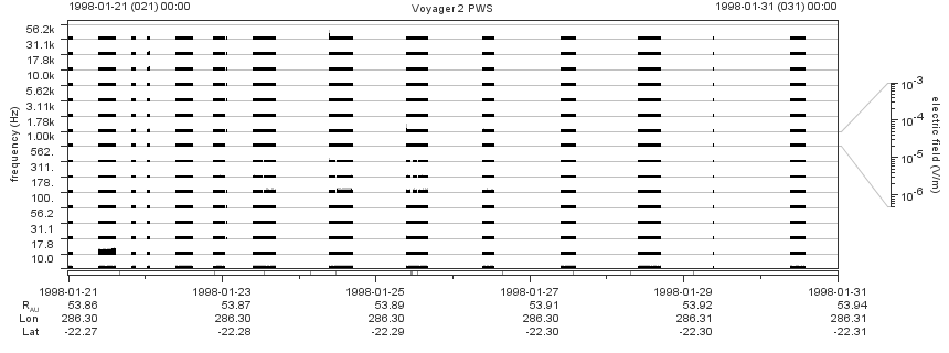 Voyager PWS SA plot T980121_980131