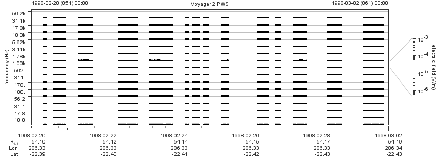 Voyager PWS SA plot T980220_980302