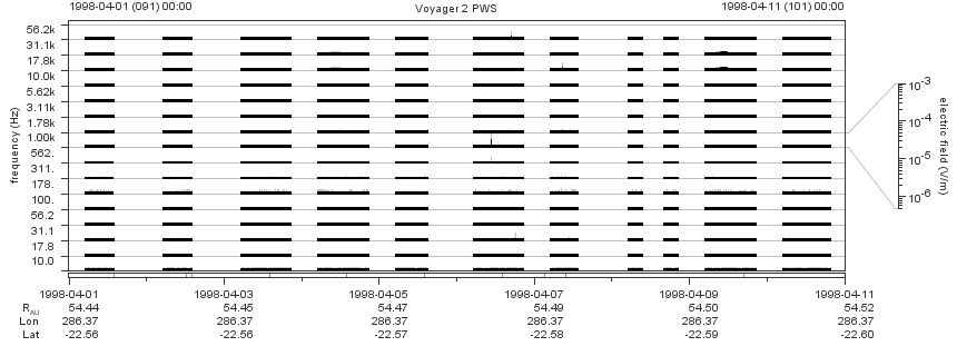 Voyager PWS SA plot T980401_980411