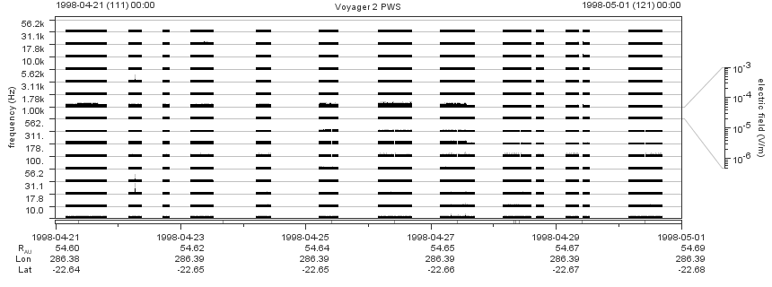 Voyager PWS SA plot T980421_980501