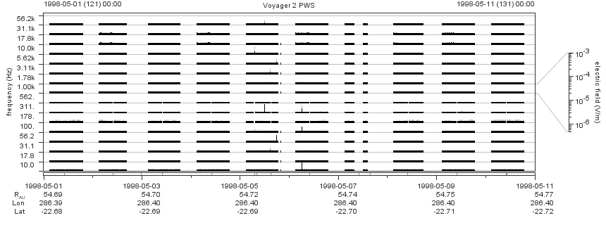 Voyager PWS SA plot T980501_980511