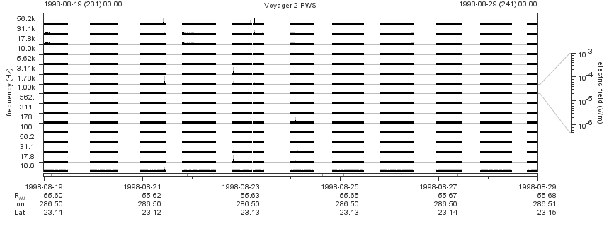 Voyager PWS SA plot T980819_980829