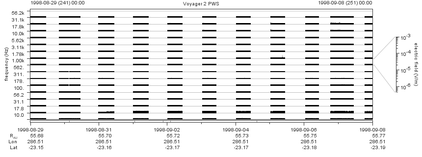 Voyager PWS SA plot T980829_980908