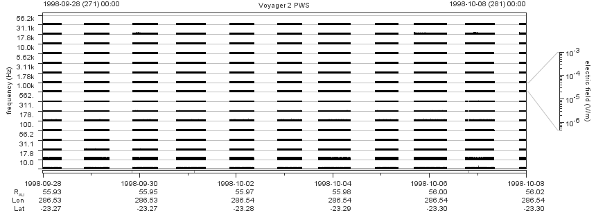 Voyager PWS SA plot T980928_981008