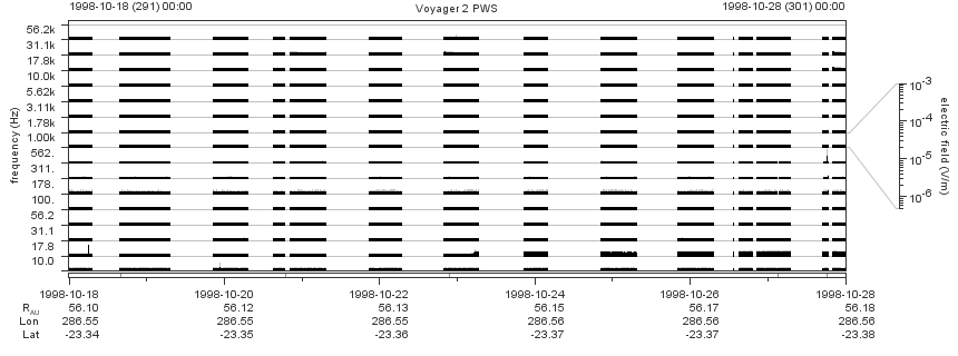 Voyager PWS SA plot T981018_981028