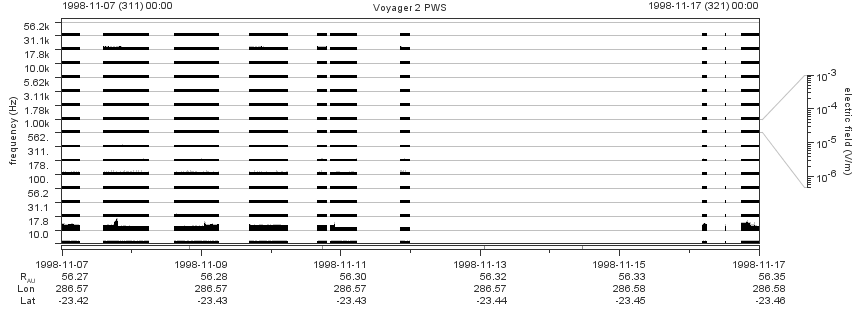 Voyager PWS SA plot T981107_981117