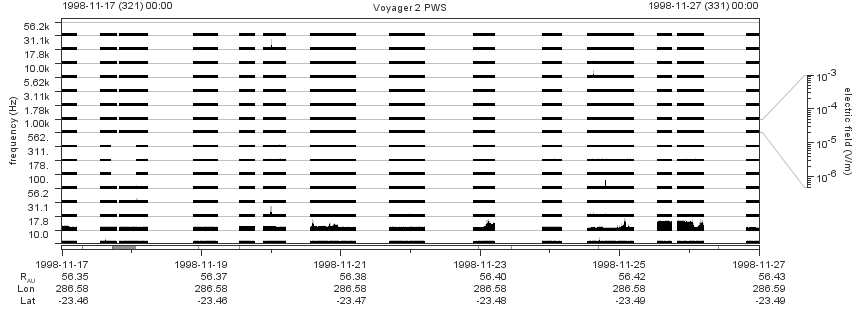 Voyager PWS SA plot T981117_981127