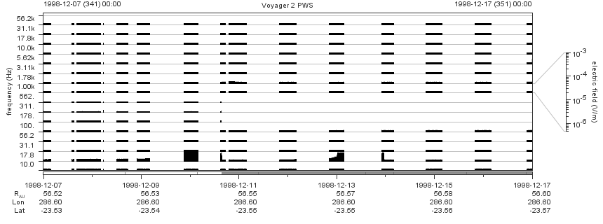 Voyager PWS SA plot T981207_981217