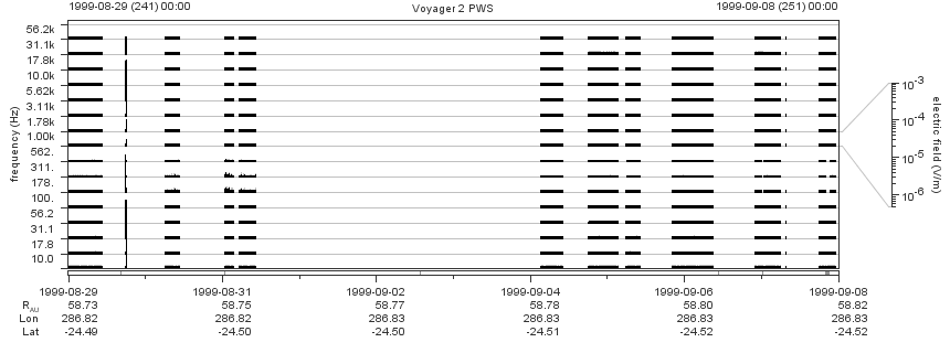 Voyager PWS SA plot T990829_990908