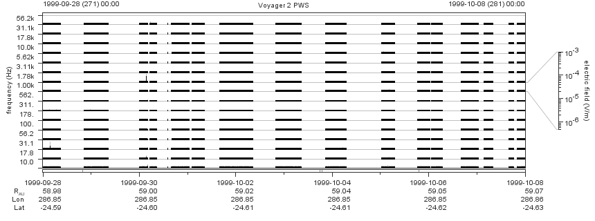 Voyager PWS SA plot T990928_991008