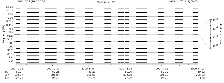 Voyager PWS SA plot T991028_991107