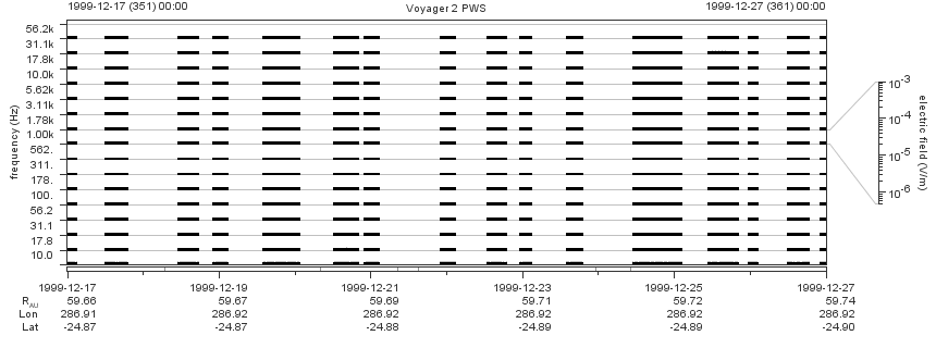 Voyager PWS SA plot T991217_991227