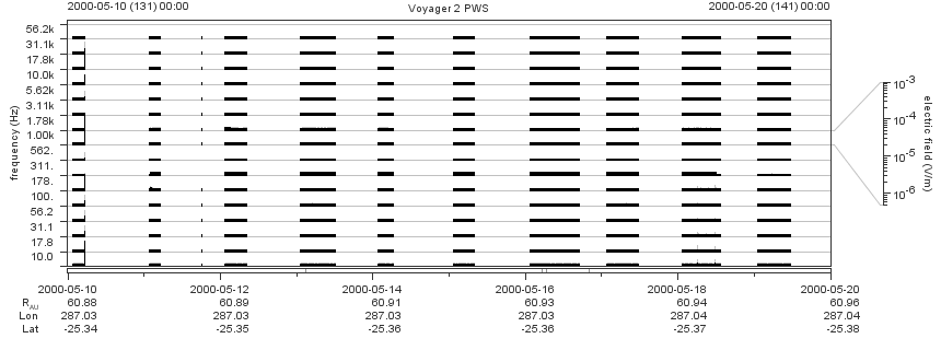 Voyager PWS SA plot T000510_000520