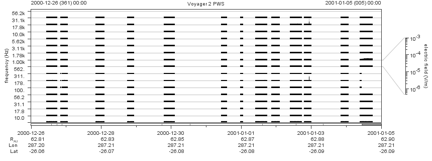Voyager PWS SA plot T001226_010105
