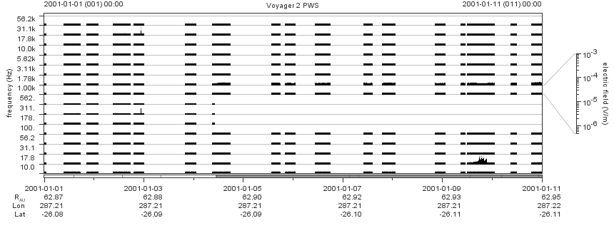 Voyager PWS SA plot T010101_010111