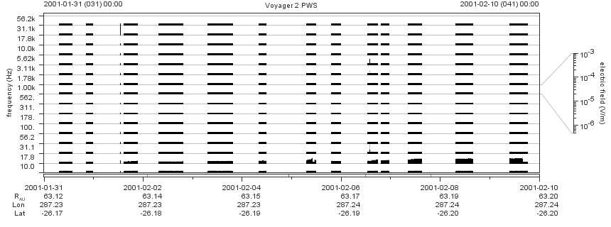 Voyager PWS SA plot T010131_010210