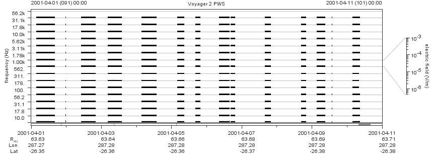 Voyager PWS SA plot T010401_010411