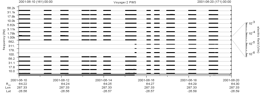 Voyager PWS SA plot T010610_010620