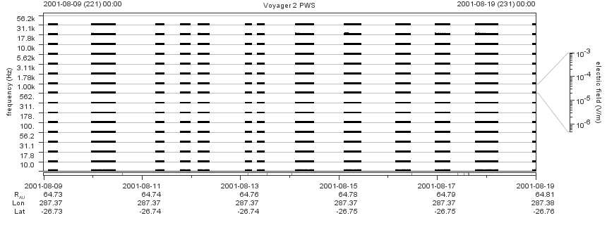 Voyager PWS SA plot T010809_010819