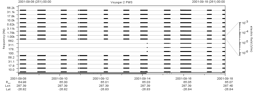 Voyager PWS SA plot T010908_010918