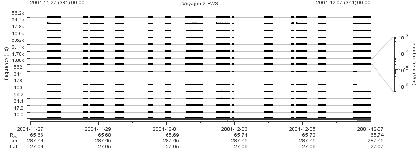 Voyager PWS SA plot T011127_011207