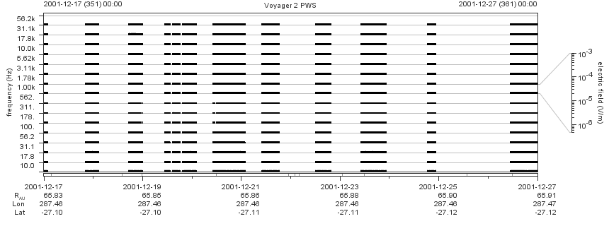 Voyager PWS SA plot T011217_011227
