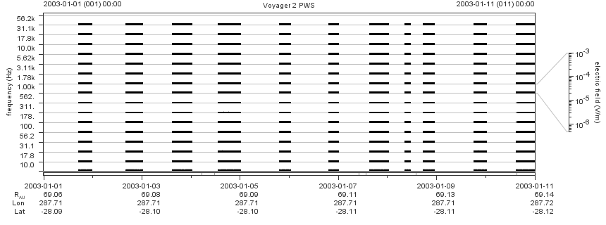 Voyager PWS SA plot T030101_030111