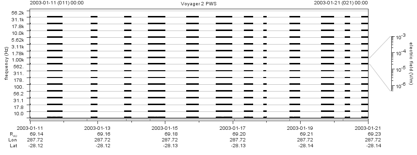 Voyager PWS SA plot T030111_030121
