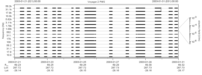 Voyager PWS SA plot T030121_030131