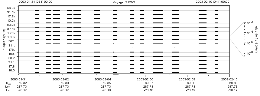 Voyager PWS SA plot T030131_030210