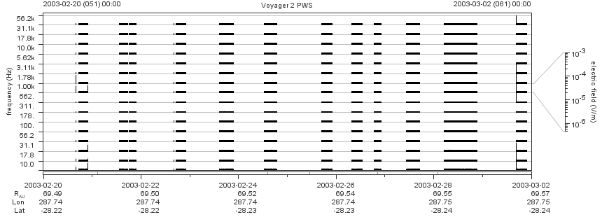 Voyager PWS SA plot T030220_030302