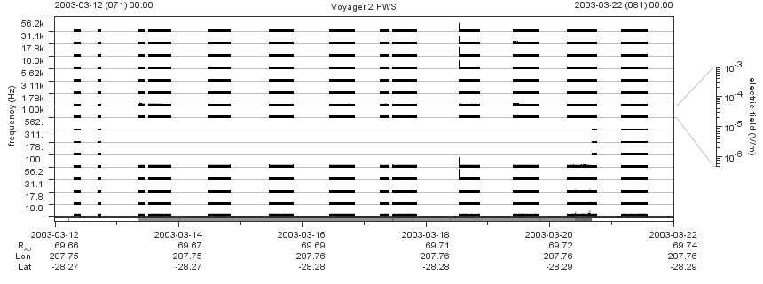 Voyager PWS SA plot T030312_030322