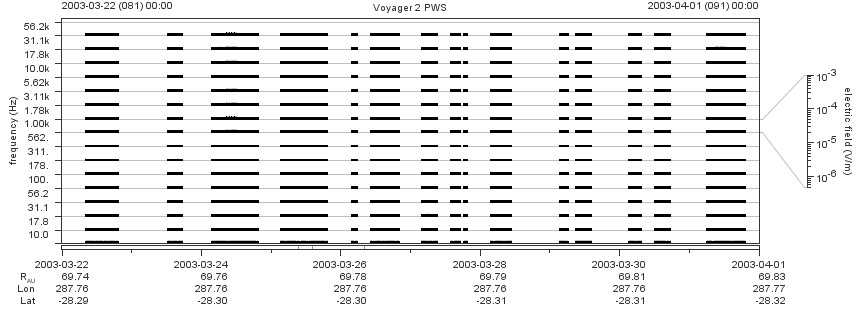 Voyager PWS SA plot T030322_030401