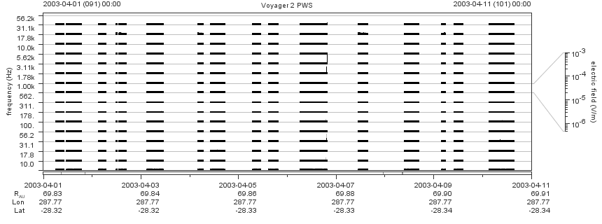 Voyager PWS SA plot T030401_030411