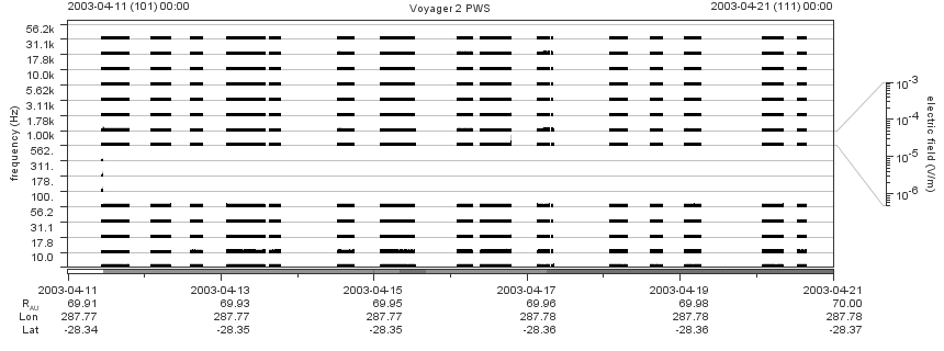 Voyager PWS SA plot T030411_030421