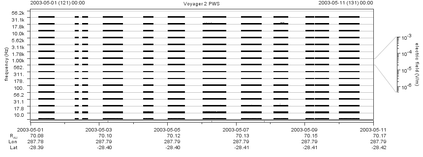 Voyager PWS SA plot T030501_030511