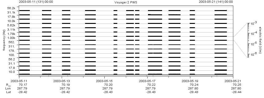 Voyager PWS SA plot T030511_030521