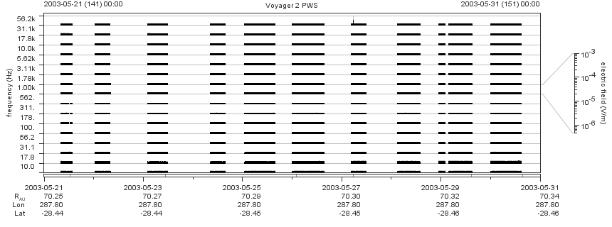 Voyager PWS SA plot T030521_030531