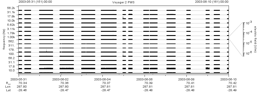 Voyager PWS SA plot T030531_030610