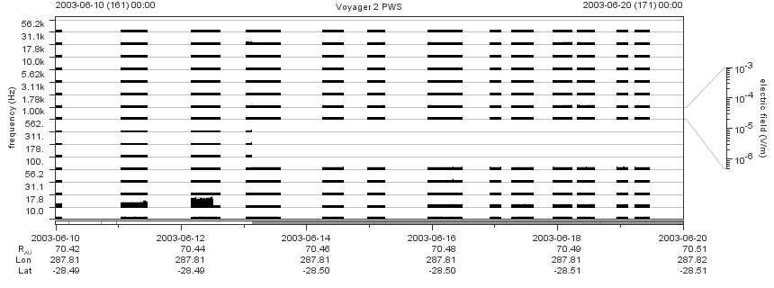 Voyager PWS SA plot T030610_030620
