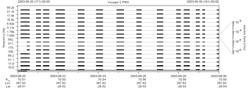 Voyager PWS SA plot T030620_030630